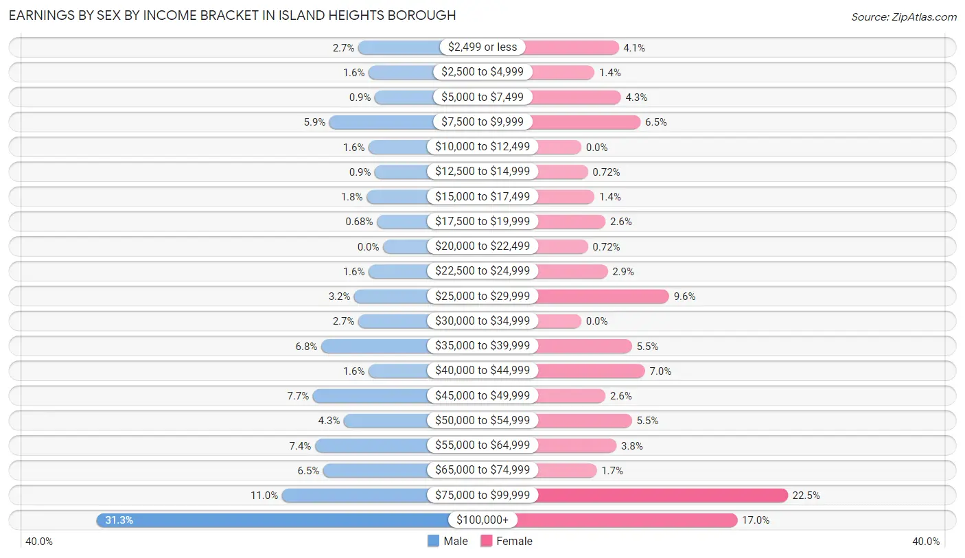 Earnings by Sex by Income Bracket in Island Heights borough