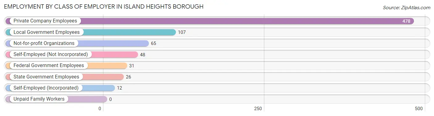 Employment by Class of Employer in Island Heights borough