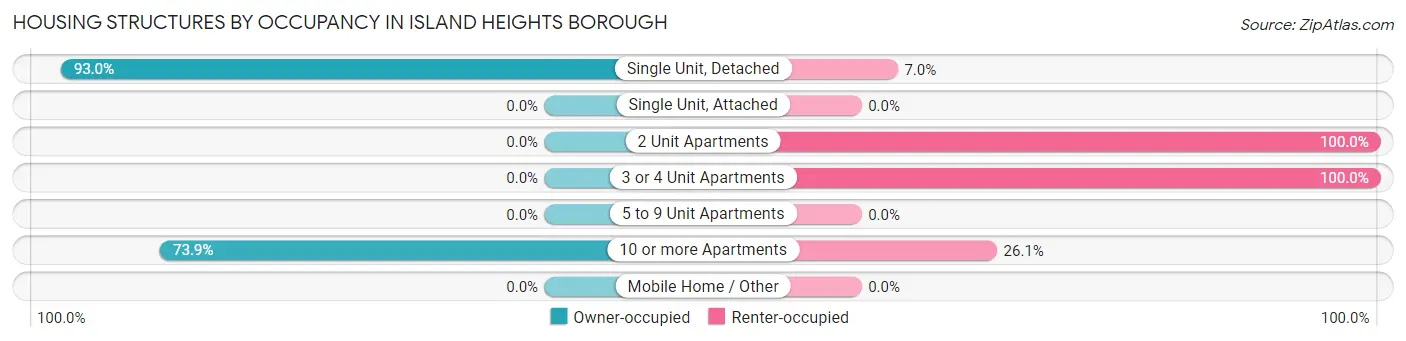 Housing Structures by Occupancy in Island Heights borough