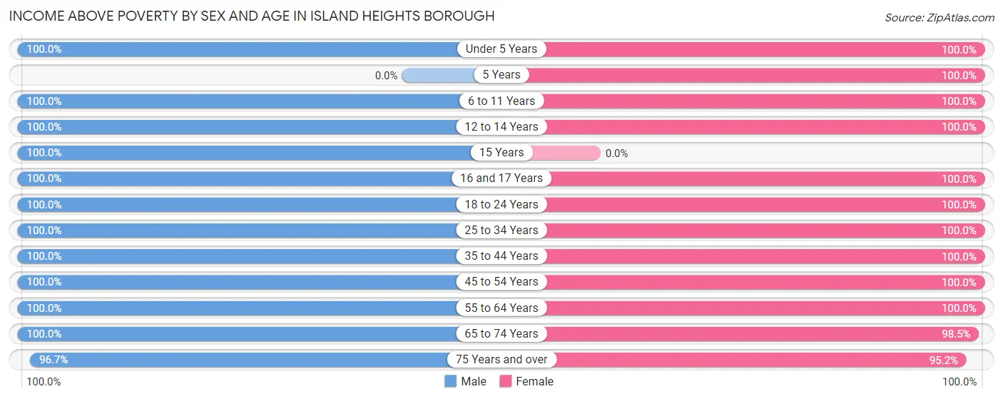 Income Above Poverty by Sex and Age in Island Heights borough