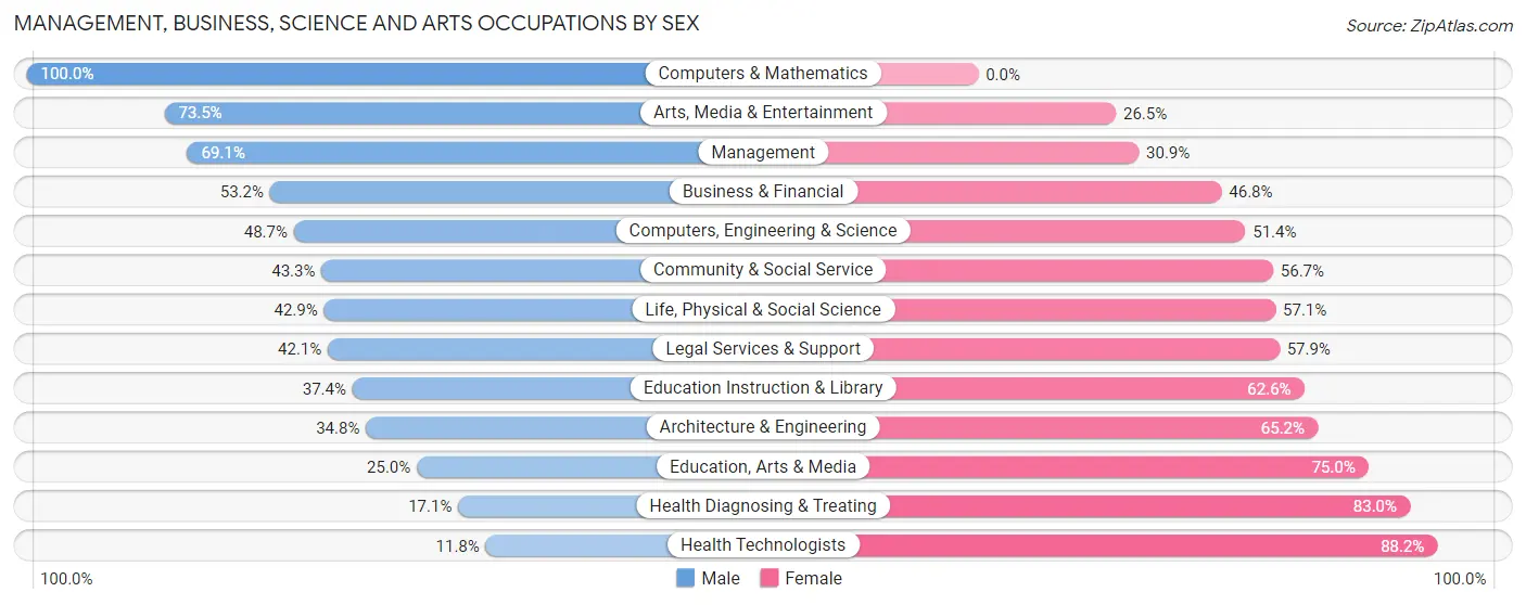 Management, Business, Science and Arts Occupations by Sex in Island Heights borough