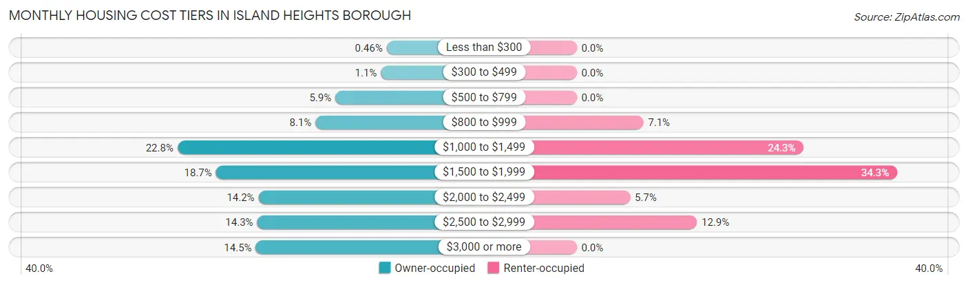 Monthly Housing Cost Tiers in Island Heights borough