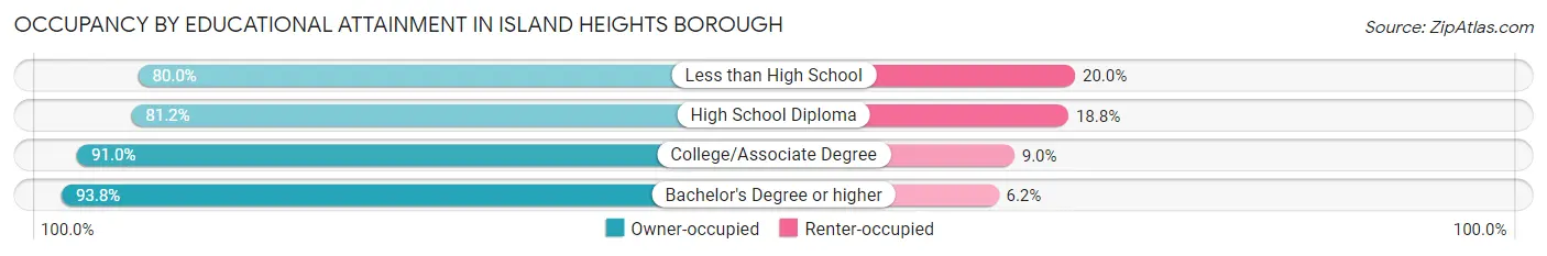 Occupancy by Educational Attainment in Island Heights borough