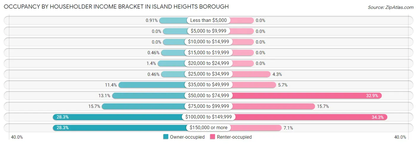 Occupancy by Householder Income Bracket in Island Heights borough