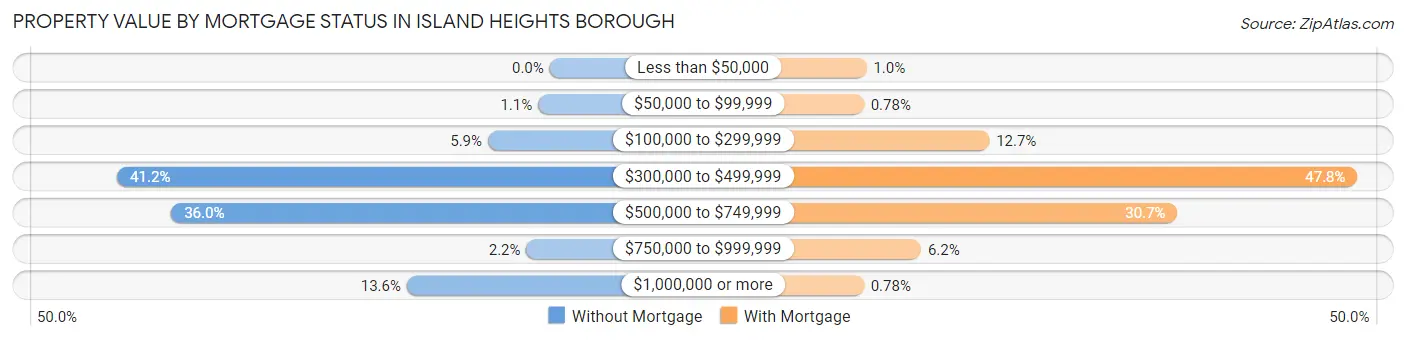 Property Value by Mortgage Status in Island Heights borough