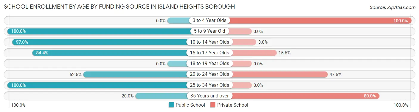 School Enrollment by Age by Funding Source in Island Heights borough