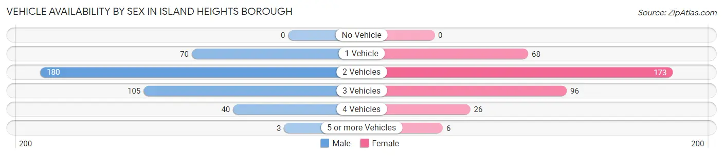 Vehicle Availability by Sex in Island Heights borough