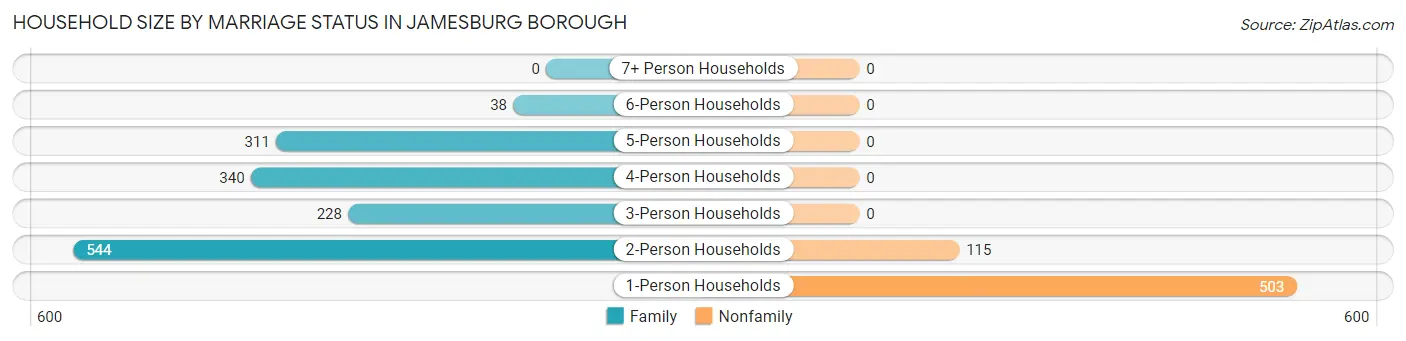 Household Size by Marriage Status in Jamesburg borough