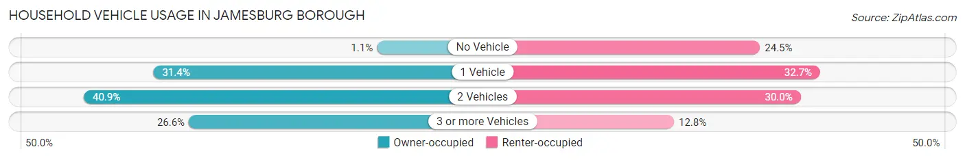 Household Vehicle Usage in Jamesburg borough