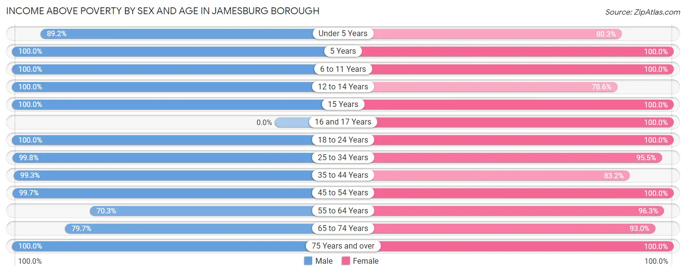Income Above Poverty by Sex and Age in Jamesburg borough