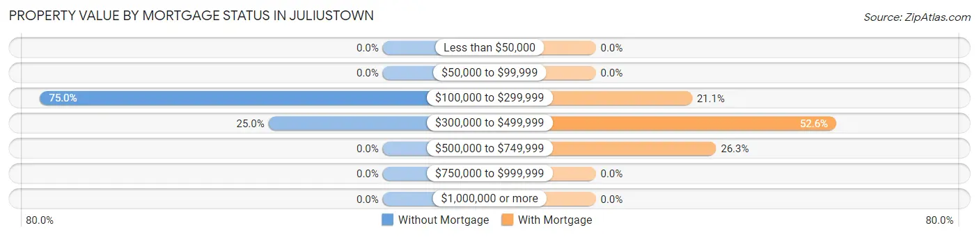 Property Value by Mortgage Status in Juliustown
