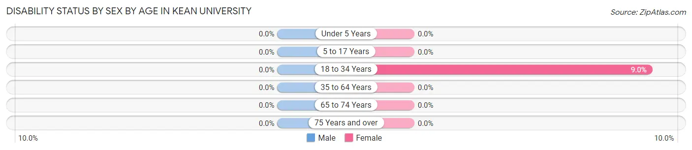 Disability Status by Sex by Age in Kean University