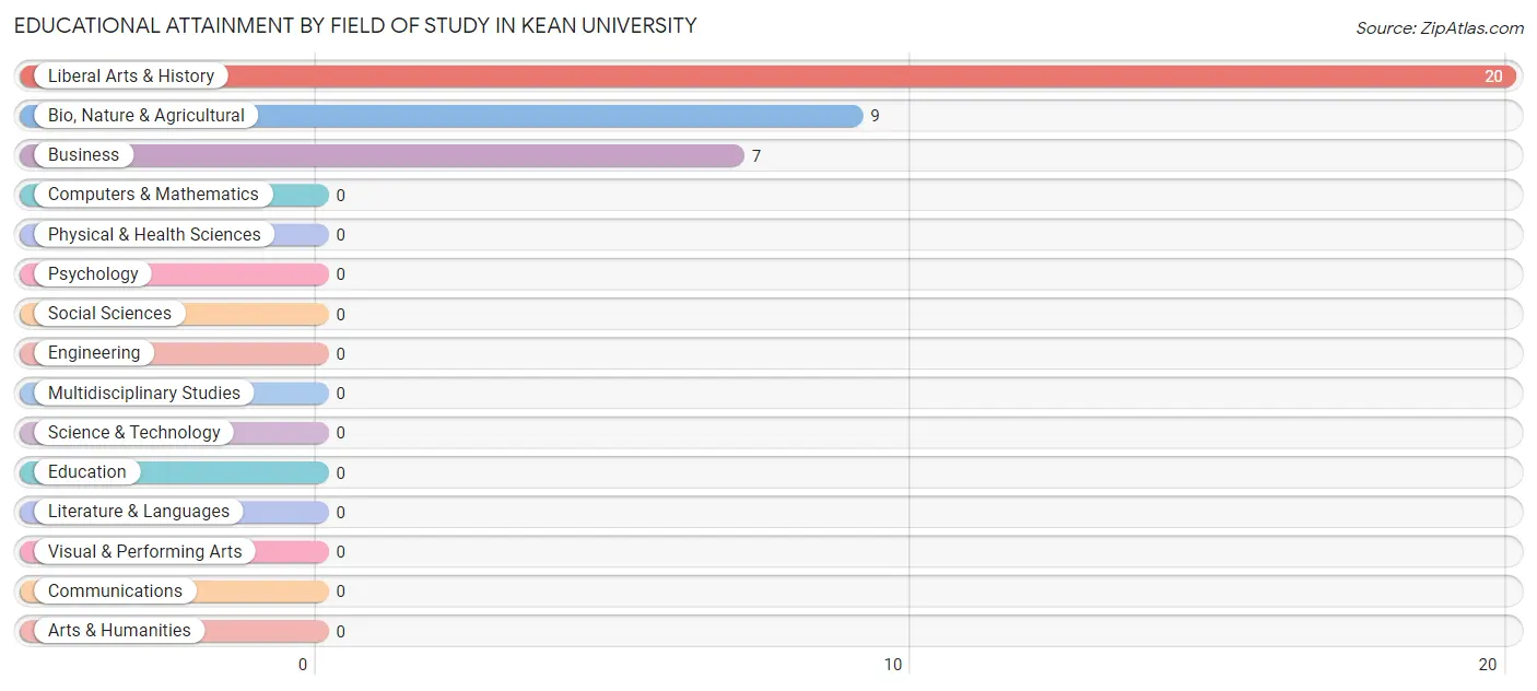 Educational Attainment by Field of Study in Kean University