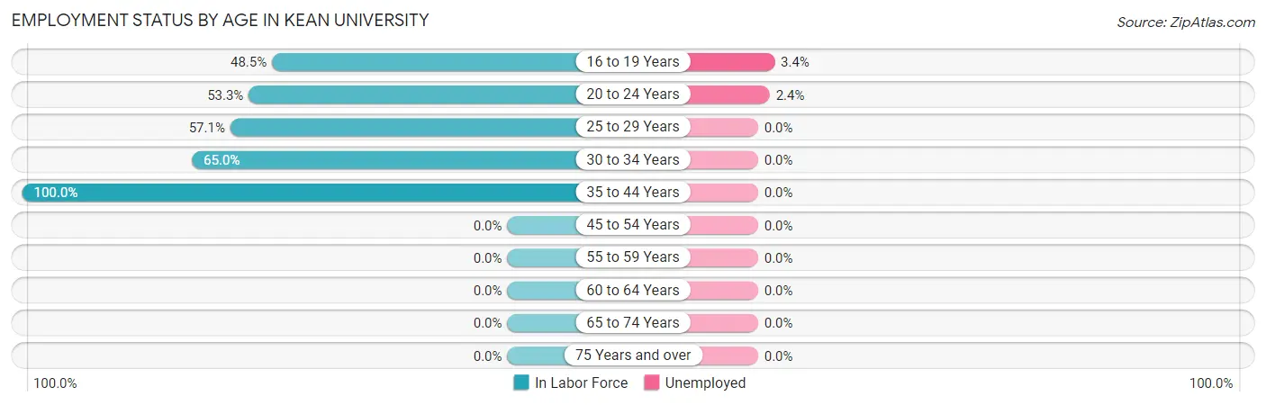 Employment Status by Age in Kean University