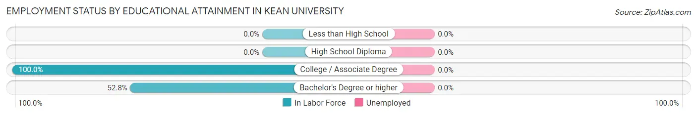 Employment Status by Educational Attainment in Kean University