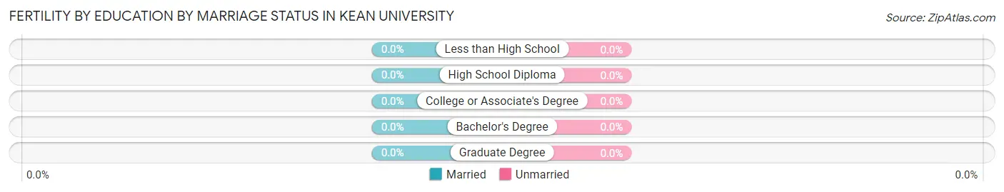 Female Fertility by Education by Marriage Status in Kean University