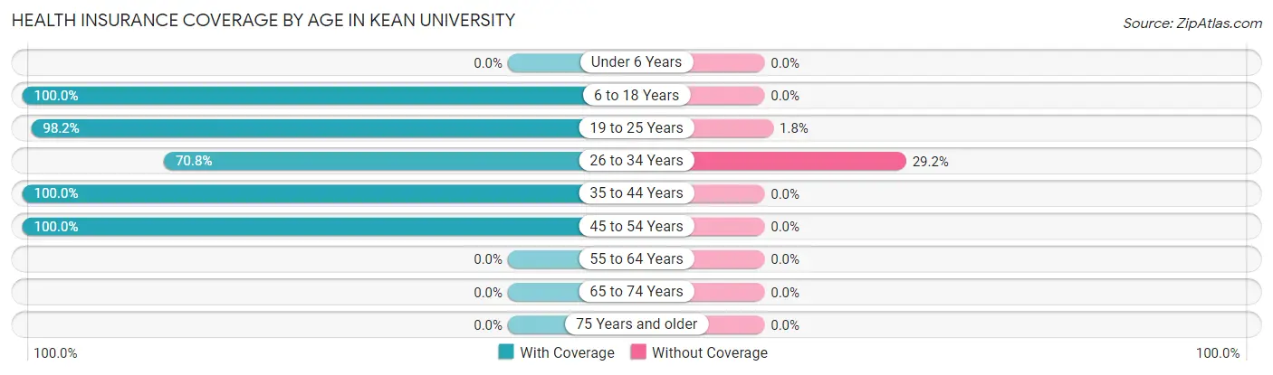 Health Insurance Coverage by Age in Kean University