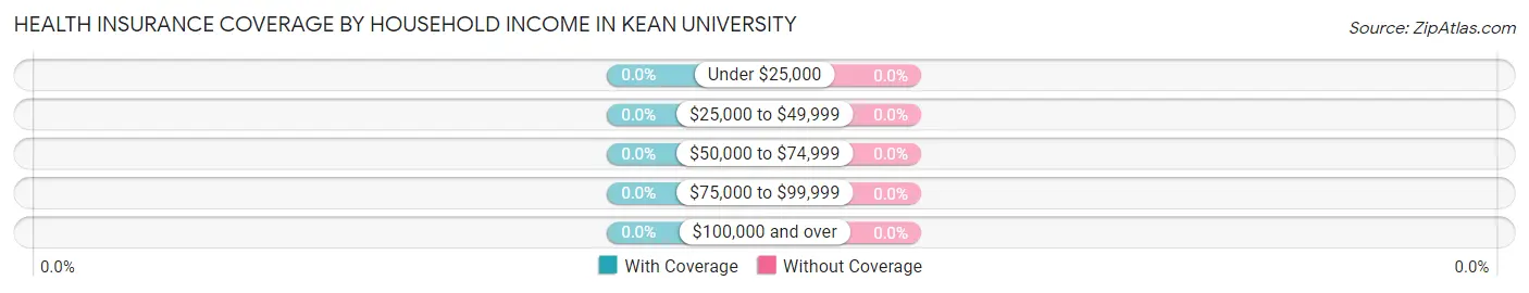 Health Insurance Coverage by Household Income in Kean University
