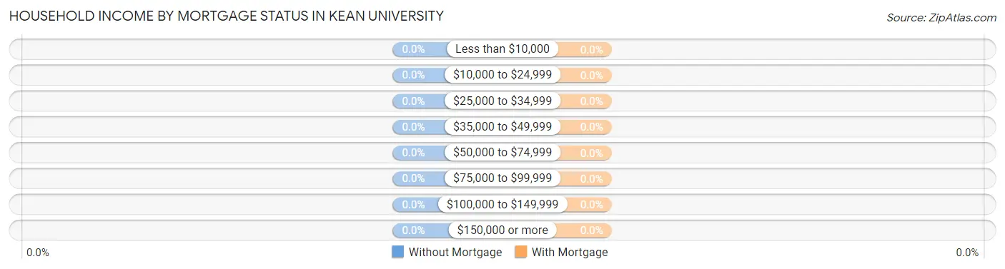 Household Income by Mortgage Status in Kean University