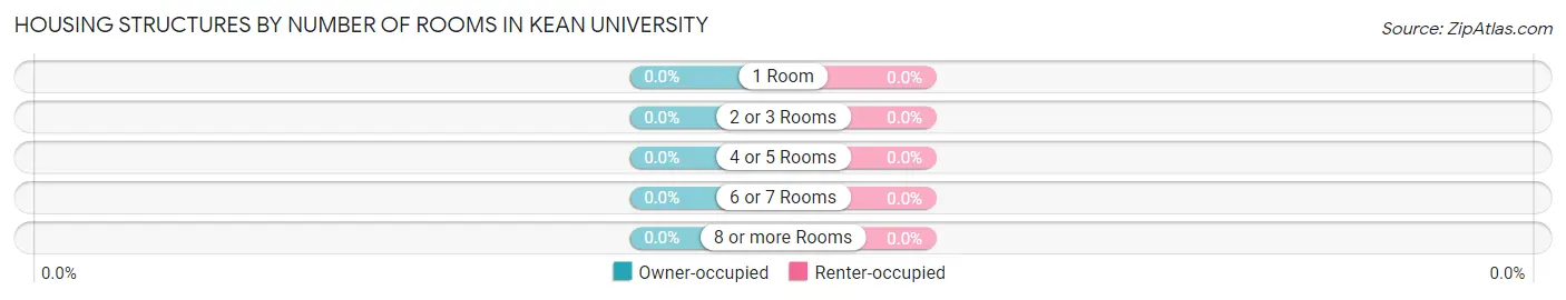 Housing Structures by Number of Rooms in Kean University