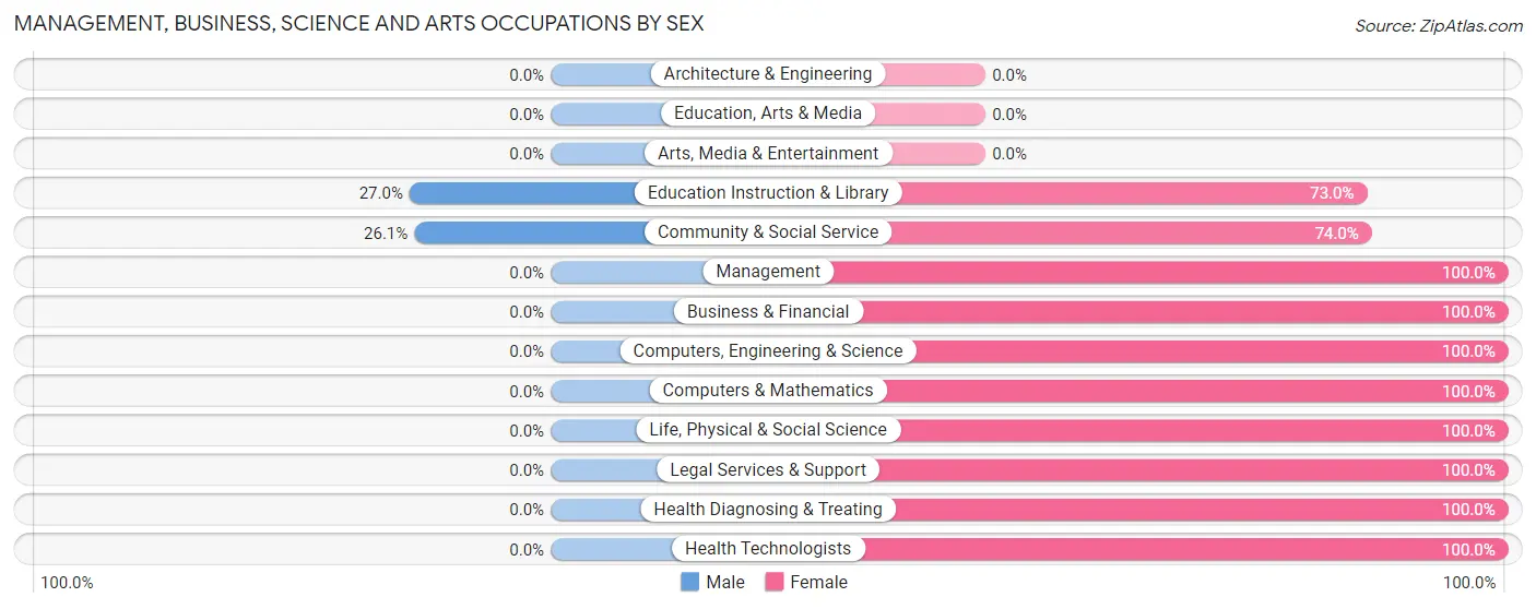 Management, Business, Science and Arts Occupations by Sex in Kean University