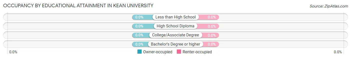 Occupancy by Educational Attainment in Kean University
