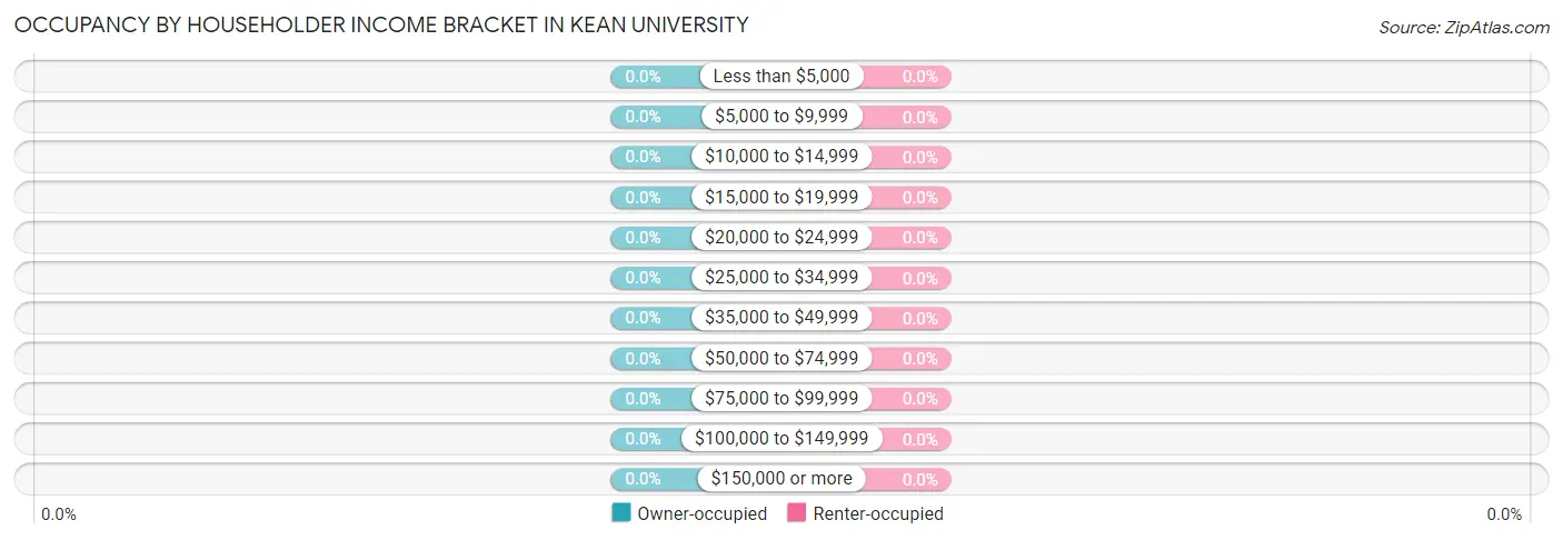Occupancy by Householder Income Bracket in Kean University