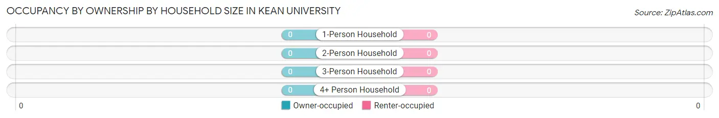 Occupancy by Ownership by Household Size in Kean University