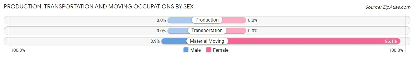 Production, Transportation and Moving Occupations by Sex in Kean University