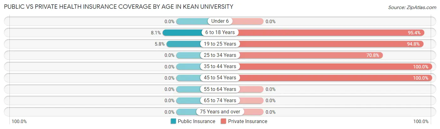 Public vs Private Health Insurance Coverage by Age in Kean University
