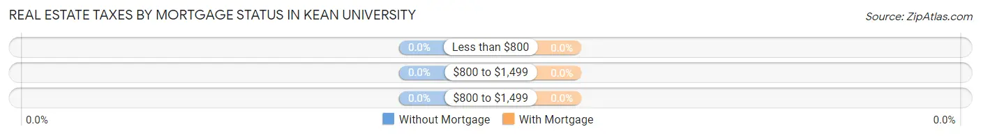 Real Estate Taxes by Mortgage Status in Kean University