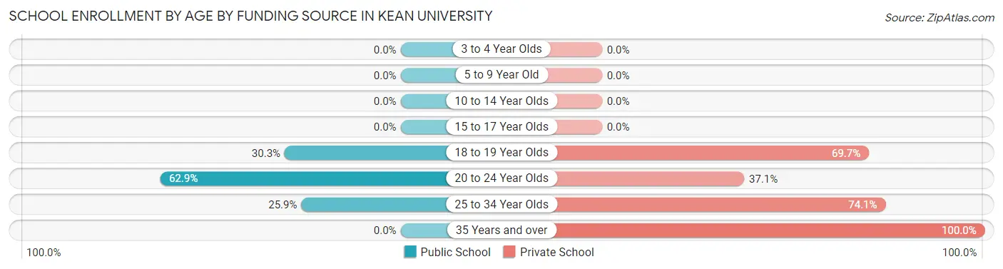 School Enrollment by Age by Funding Source in Kean University