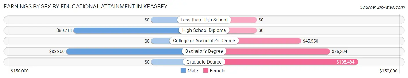 Earnings by Sex by Educational Attainment in Keasbey