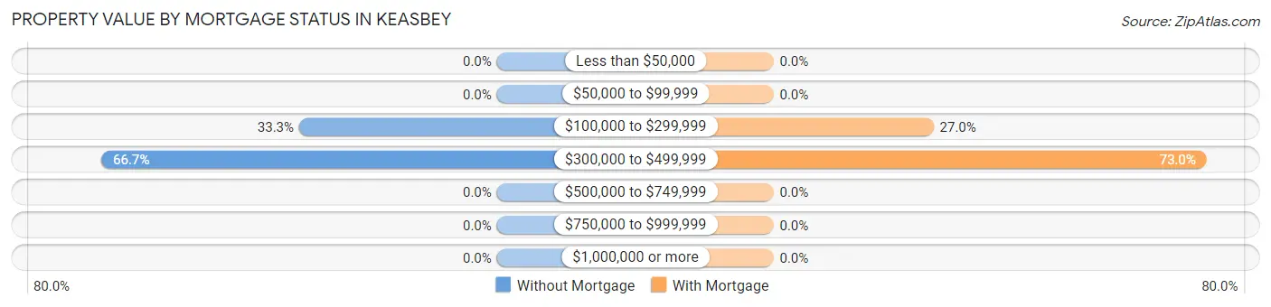 Property Value by Mortgage Status in Keasbey
