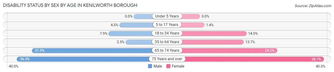 Disability Status by Sex by Age in Kenilworth borough
