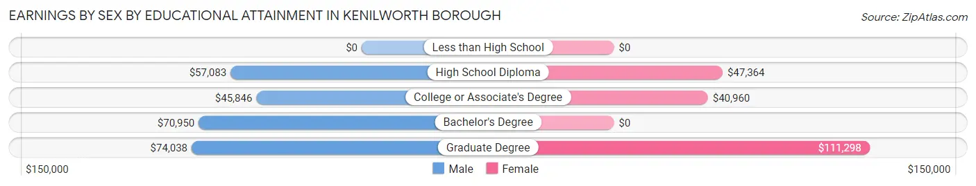 Earnings by Sex by Educational Attainment in Kenilworth borough