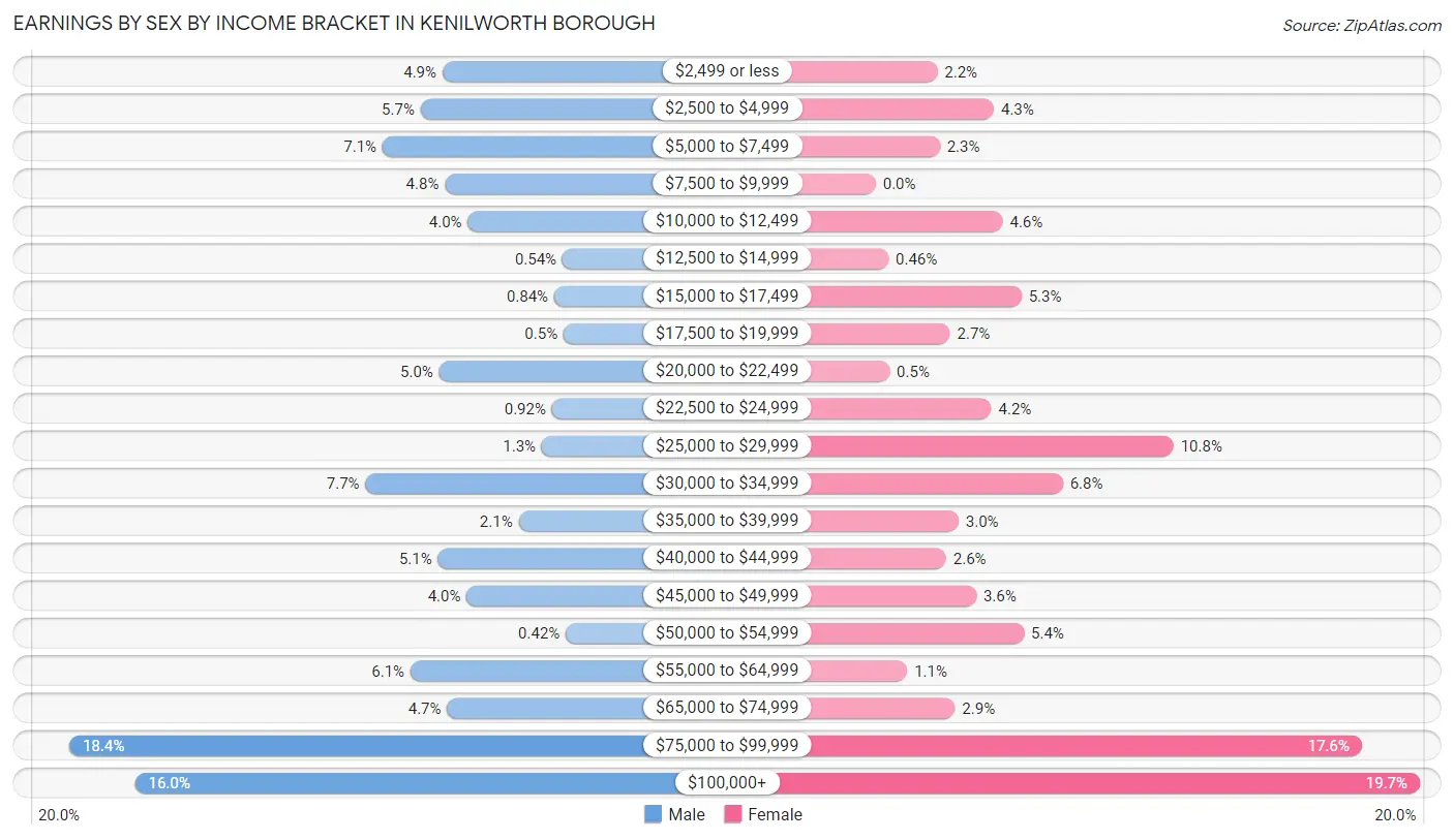 Earnings by Sex by Income Bracket in Kenilworth borough
