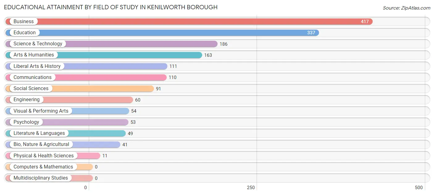 Educational Attainment by Field of Study in Kenilworth borough
