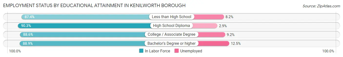 Employment Status by Educational Attainment in Kenilworth borough