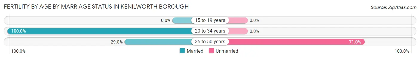 Female Fertility by Age by Marriage Status in Kenilworth borough