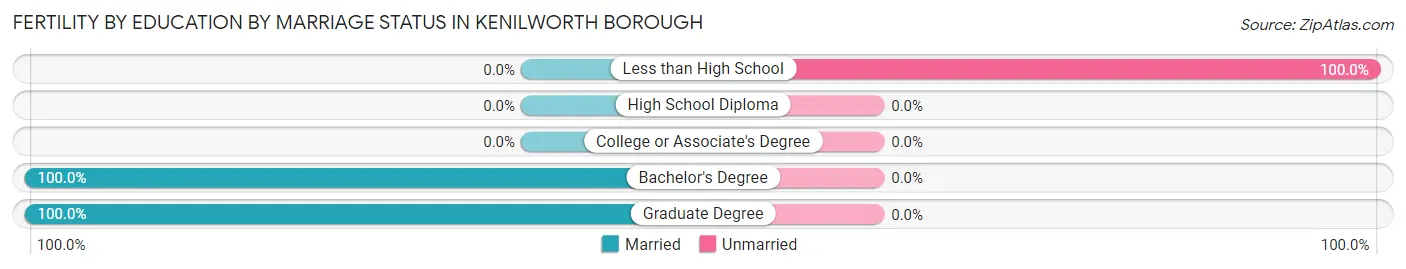 Female Fertility by Education by Marriage Status in Kenilworth borough