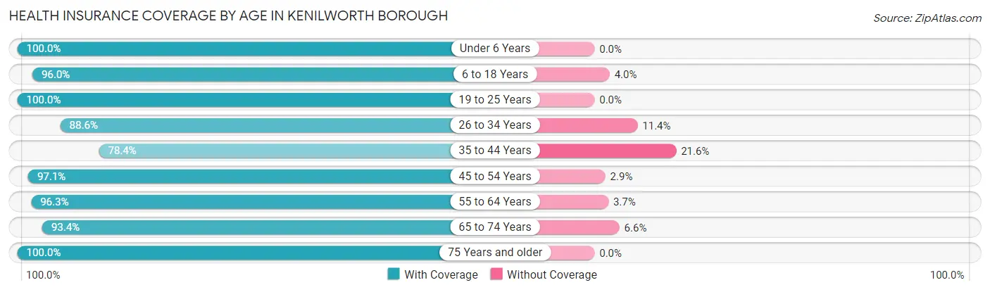 Health Insurance Coverage by Age in Kenilworth borough