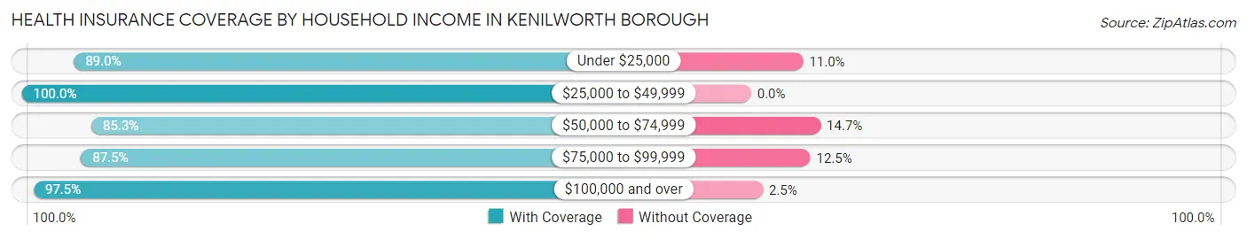Health Insurance Coverage by Household Income in Kenilworth borough