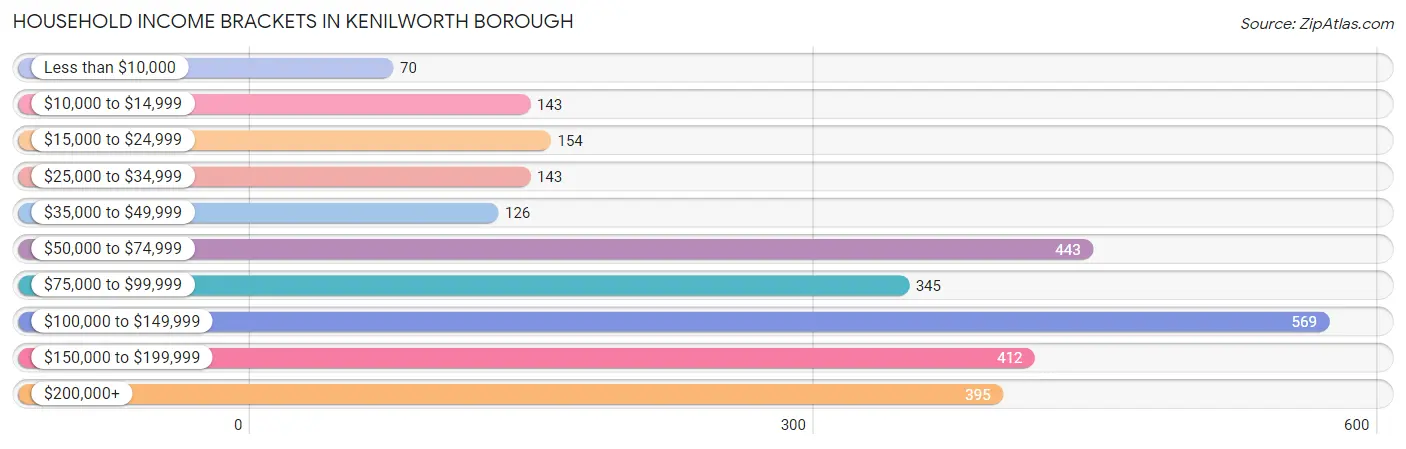 Household Income Brackets in Kenilworth borough