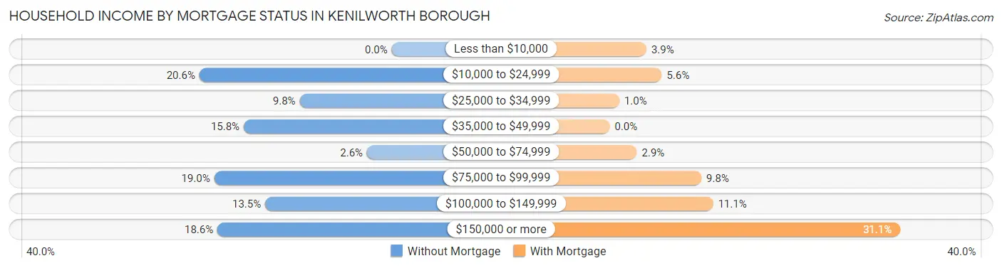 Household Income by Mortgage Status in Kenilworth borough