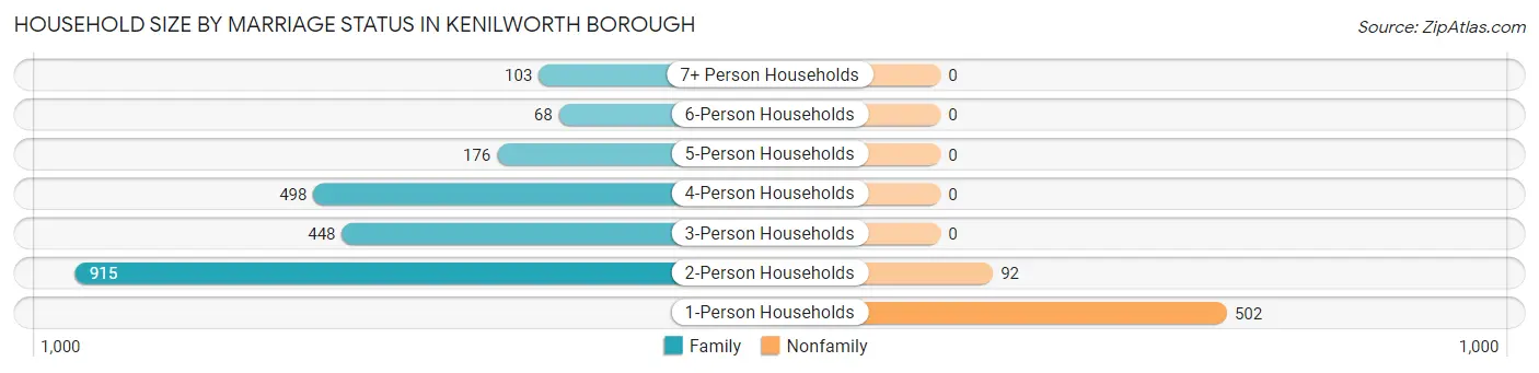 Household Size by Marriage Status in Kenilworth borough