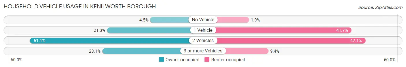 Household Vehicle Usage in Kenilworth borough