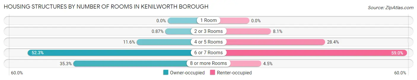 Housing Structures by Number of Rooms in Kenilworth borough