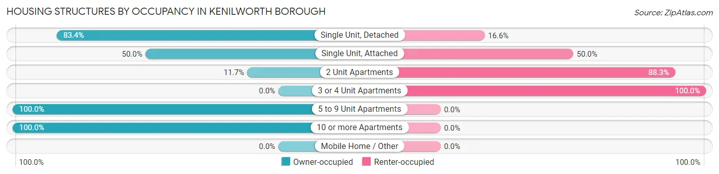 Housing Structures by Occupancy in Kenilworth borough