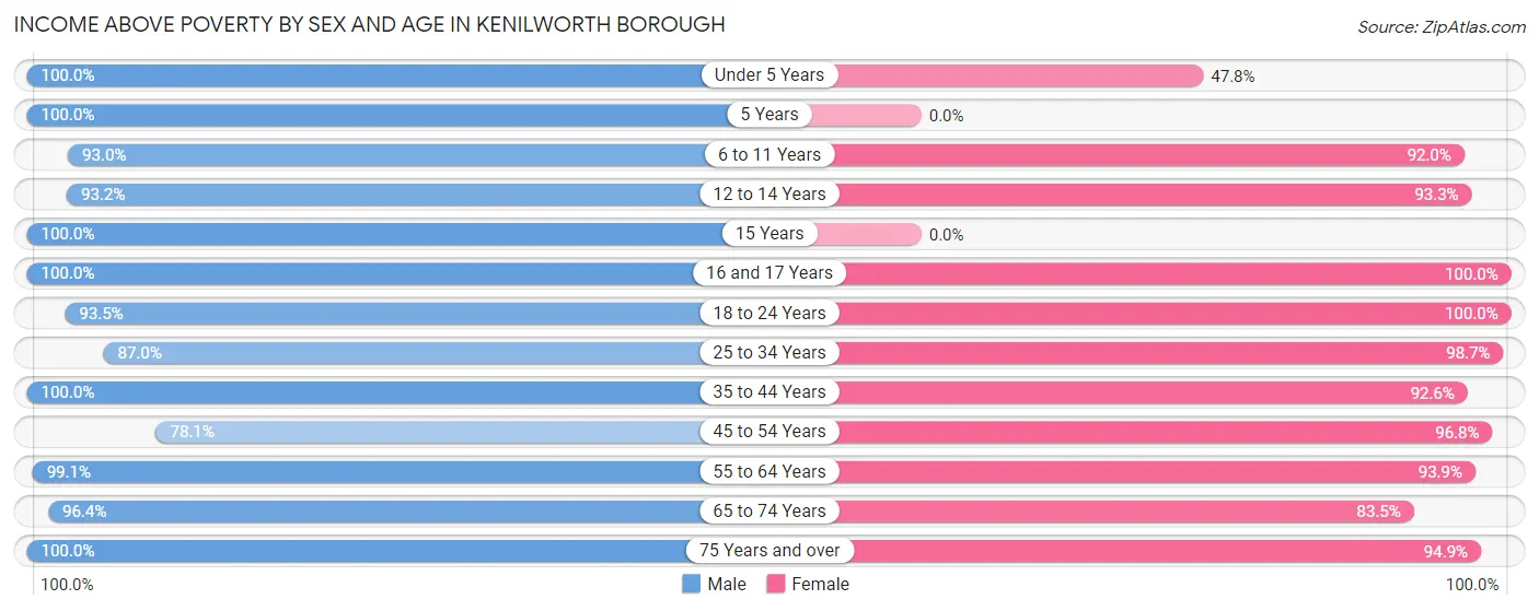 Income Above Poverty by Sex and Age in Kenilworth borough